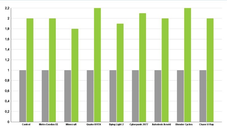 Ada Lovelace vs Ampere performance gains (image via Qbitleaks on Twitter)