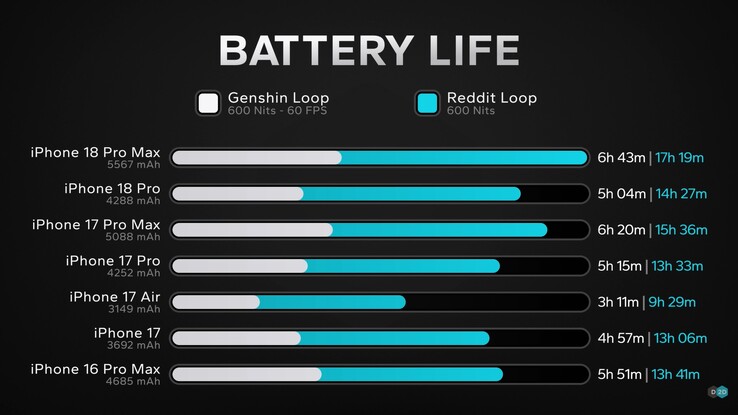 Apple iPhone 18 Pro and iPhone 18 Pro Max battery life.
