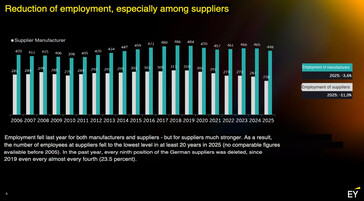 The EY study found that job cuts were mainly among suppliers.