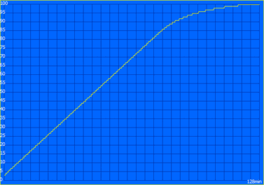 Charging curve