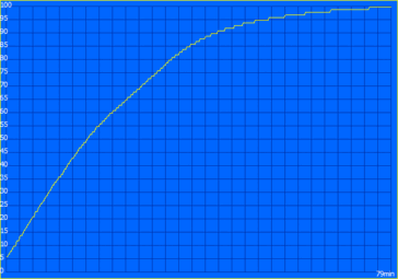 Charging process: Express