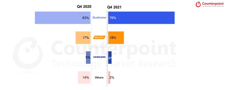Qualcomm remains 2nd in the mobile SoC market, but stays ahead in the 5G baseband sector. (Source: Counterpoint Research)