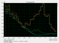 Fan noise spectrum