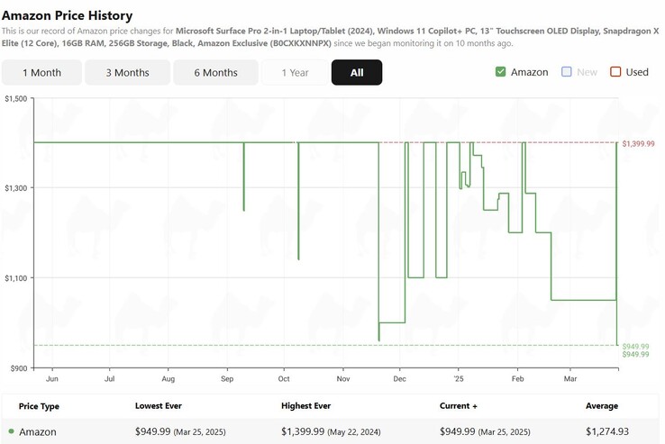 Microsoft Surface Pro 11 price history. (Image source: camelcamelcamel)
