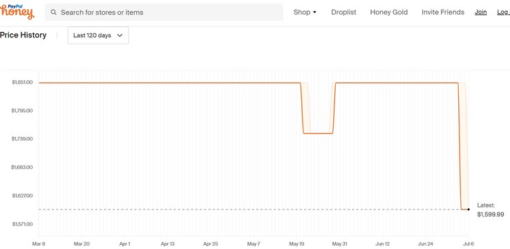 ASUS ROG Zephyrus G14 price history. (Source: Honey)