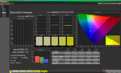 Saturation Sweeps after calibration (sRGB)