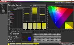 Saturation Sweeps after calibration