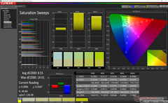 Saturation Sweeps before calibration