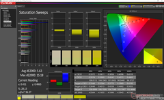 Saturation Sweeps before calibration