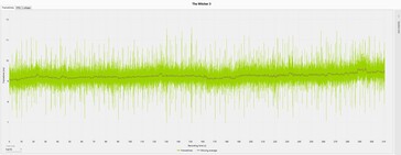 The Witcher 3 frame times (Ultra preset) - External display