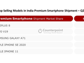 The most popular premium phones in India over 2Q2020. (Source: Counterpoint Research)