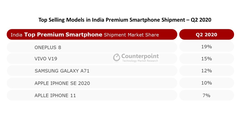 The most popular premium phones in India over 2Q2020. (Source: Counterpoint Research)