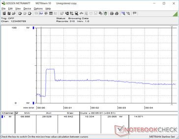 Prime95 initiated at the 20s mark. Note that consumption jumps to 45 W for the first few seconds before falling due to performance throttling