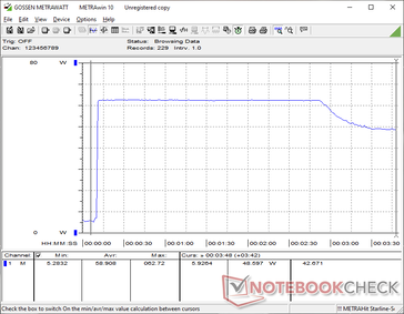 Consumption would spike to 63 W when initiating Prime95 stress before falling to 48 W about 2 minutes later