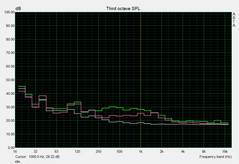 Noise levels at idle