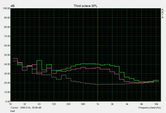 System noise load