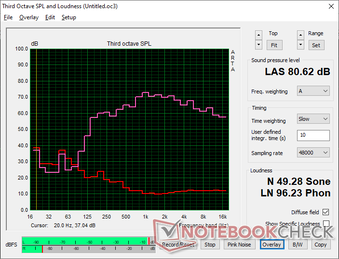 Pink noise shows decent balance but with only average maximum volume