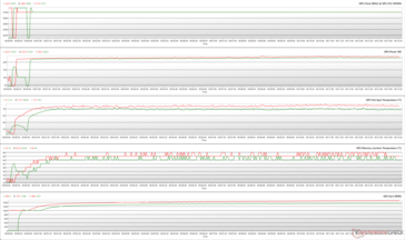 GPU parameters during The Witcher 3 stress at 1080p Ultra (Green - 100% PT; Red - 110% PT; Performance BIOS)