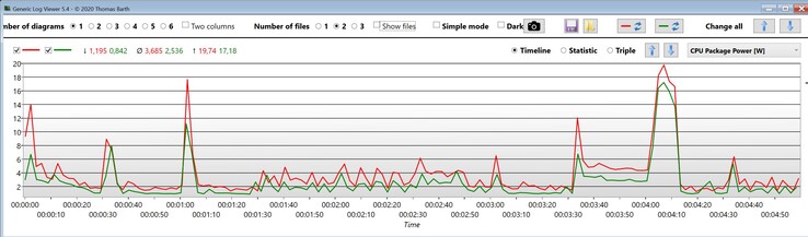 CPU Package Power (red: Core i7-1265U, green: Core i7-1255U)