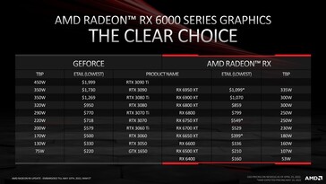 Nvidia vs AMD Etailer pricing comparison. (Source: AMD)