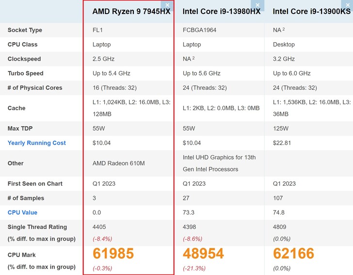 Comparison with Raptor Lake laptop and desktop. (Image source: PassMark)