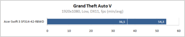 Vega 6 GTA V benchmark (Image source: Overclockers.ua)