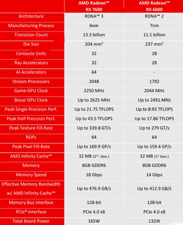 RX 7600 specifications vs RX 6600. (Source: HD Tecnologia/AMD)