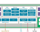 ARM Mali-C71 ISP for automotive applications