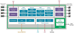 ARM Mali-C71 ISP for automotive applications