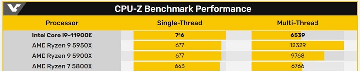 CPU-Z comparison. (Image source: VideoCardz)