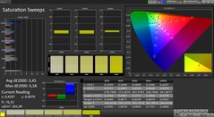 CalMAN saturation (profile: Lively; color space: sRGB)