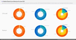 Market share. (Image source: Mindfactory - u/ingebor)