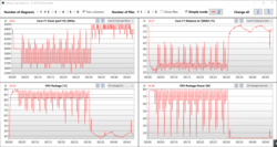 Cinebench R15 loop, clock speed and temperatures