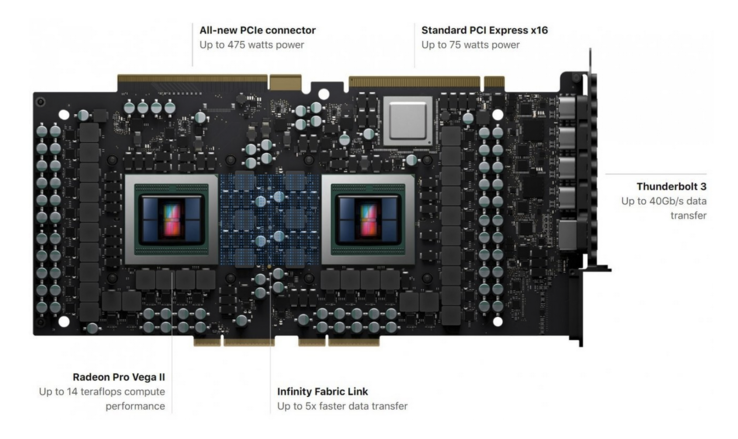 The AMD Radeon Pro Vega II Duo uses Infinity Fabric to connect two discrete GPUs on the one card. (Image: AMD))