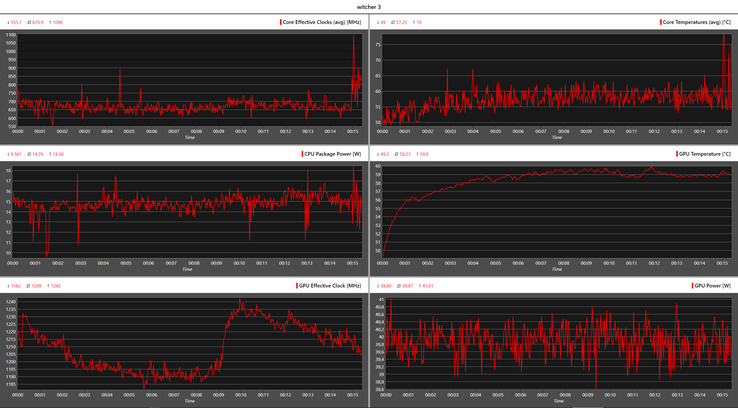 Log graph - Witcher 3: clocks, temperatures & power consumption