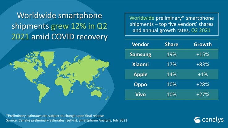 Worldwide smartphone shipments Q2 2021. (Image source: Canalys)