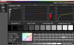 Saturation Sweeps after calibration