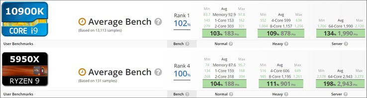 Ryzen 9 5950X vs i9-10900K. (Image source: UserBenchmark - edited)