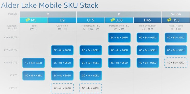 Alder Lake Mobile SKU Stack. (Image source: Intel)
