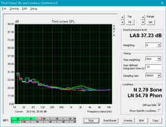 LG Gram 15 (White: Background, Red: System idle, Blue: 3DMark06, Green: Prime95+FurMark)