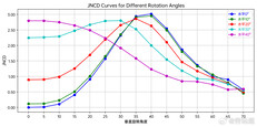 JNCD curves for the iPhone 18 Pro's G9N panel across horizontal viewing angles of 0–40 degrees, showing a color shift that crosses the perceptibility threshold near 20 degrees and peaks near 3.0 at around 35–40 degrees of vertical rotation.