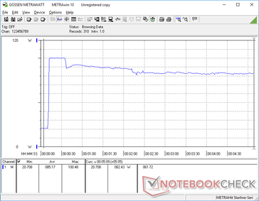 Prime95+FurMark initiated at 10s mark. Consumption spikes to 100.5 W before falling and stabilizing at 82.4 W