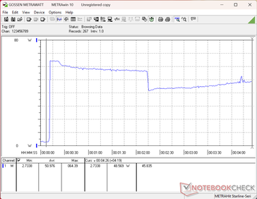 Consumption would spike to 49 W when initiating Prime95 stress before falling to 41 W approximately 120 seconds later due to Turbo Boost limitations