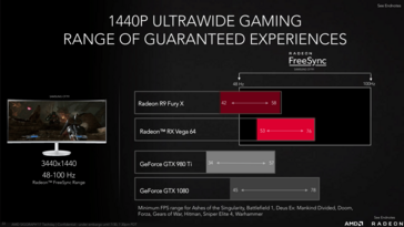 AMD chose to emphasize more on 'guaranteed experiences' than average frame rates. (Source: AnandTech)