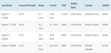 Summary of Ryzen 2 SKUs and Pricing. (Source: Wccftech)