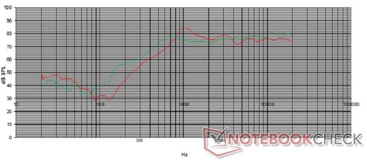 Passive radiator (green) and reference micro-speaker (red) frequency response comparison. (Image source: MSI)