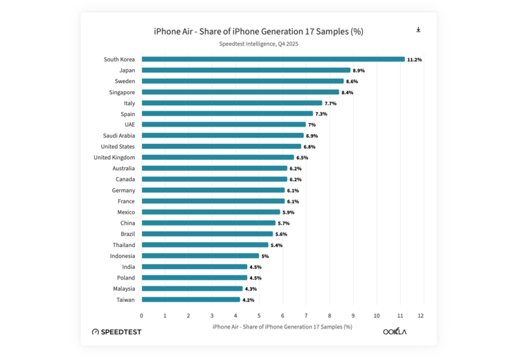 The Apple iPhone Air is more popular in Korea than in the rest of the world.