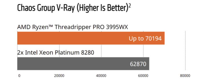 Figure 2. AMD vs. Intel, Chaos Group V-Ray Benchmark