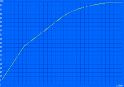 133 min to fully recharge with 50% after almost 30 min