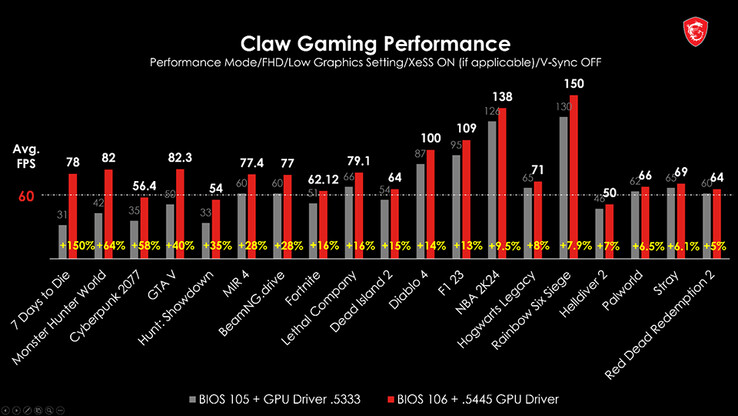 MSI Claw perfomance improvements (image via MSI)